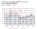 Angespannte Lage in der MEM-Industrie