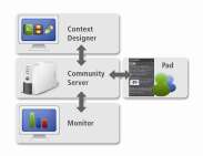 Performance Support für Mitarbeiter, Applikationen und Prozesse