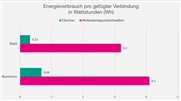 Gewinner in Sachen Energie