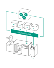 Schnittstellen 4.0. OPC UA, POWERLINK und MODBUS
