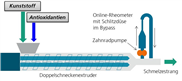 Neues Verfahren für schnelle Verarbeitungsstabilisierung von Kunststoffen