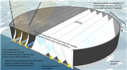 Schwimmendes Solarkraftwerk fängt CO2 ein