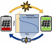 Photobatterie erreicht wettbewerbsfähige Spannung