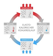 Neues Kühlsystem ist 48 Prozent effektiver als die Konkurrenz