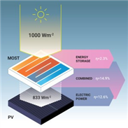 Hybridsolarzelle liefert auch nachts Strom