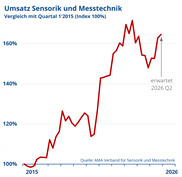 Zweistelliges Umsatzwachstum trifft auf regulatorische Planungsunsicherheit