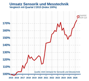 Umsatzniveau stabil auf hohem Stand
