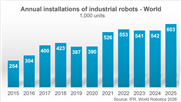 Fünf Millionen Roboter sind jetzt weltweit in Fabriken tätig