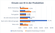 KI in der Schweizer Tech-Branche