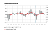 Tech-Industrie: Die dunklen Wolken verdichten sich