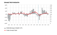 Die Industrierezession hat die Tech-Industrie erreicht