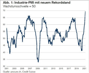 PMI: Industrie PMI auf historischem Rekordstand