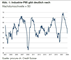 PMI: Industrie-PMI rutscht unter Wachstumsschwelle