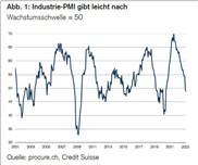 PMI: Einkaufssituation entspannt sich