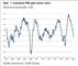 PMI: Einkaufssituation entspannt sich