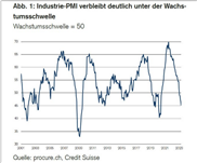 PMI: Produktionsvolumen in der Industrie bricht ein
