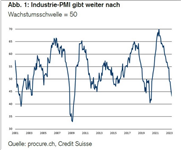 PMI: Inflationsdruck nimmt ab