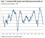 PMI: Dienstleistungspreise steigen trotz Wachstumsverlangsamung
