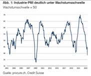 PMI: Schweizer PMI gibt nach