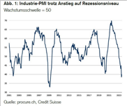 PMI: Lagerabbau lastet auf der Industrie