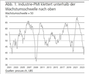 PMI: Abwärtstrend in der Industrie verlangsamt sich