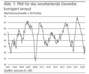 PMI: Schwache Produktionstätigkeit