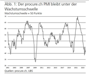 PMI: Düsterer Ausblick im Industriesektor