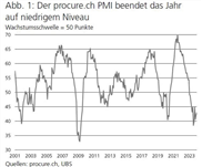 PMI: Industrietätigkeit schwach, Verbesserung im Dienstleistungssektor