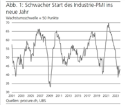 PMI: Geopolitische Konflikte spürbar