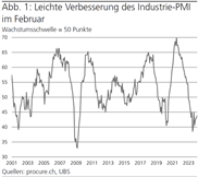 PMI: Industrieschwäche erfasst die Beschäftigung