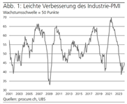 PMI: Rückschlag bei Dienstleistungen