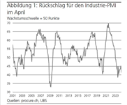 PMI: Kein Frühlingserwachen für die Industrie