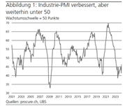 PMI: Nervöser Seitwärtstrend