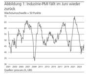 PMI: Industrie-Erholung lässt auf sich warten