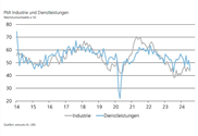 PMI Schweiz tritt auf der Stelle