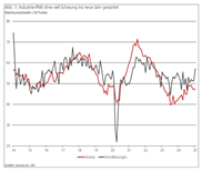 PMI: Staker Start des Dienstleistungssektors