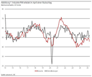PMI: Industrie spürt US Zölle