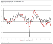 PMI: Zollschock vorerst verdaut?