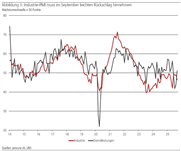 PMI: Druck auf Industrie bleibt erhöht