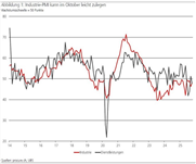 PMI: Industrie trotzt schwierigem Umfeld