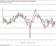 PMI: Rückschlag zum Jahresende