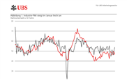 PMI: Industrie weiterhin unter Druck