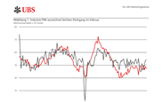 PMI: Industrie tritt auf der Stelle