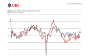 PMI steigt im April weiter an