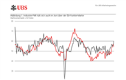 PMI: Industrie weiterhin auf Wachstumskurs