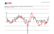 PMI: Positives Momentum setzt sich im Juli fort