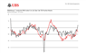 PMI: Positives Momentum setzt sich im Juli fort