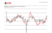 PMI: Industriekonjunktur gewinnt im August an Dynamik