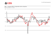 PMI Schweiz weiterhin deutlich über 50