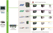 Für SCADA/HMI-Anwendungen bieten die NEXCOM Panel-PCs vorinstallierte Citech SCADA Software-Pakete von Schneider Electric